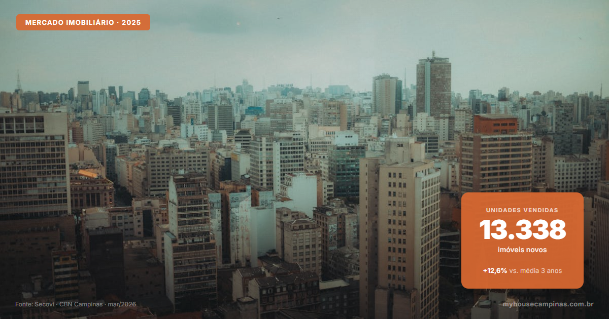 Skyline de Campinas com edificios residenciais modernos - cidade vendeu 13.338 imoveis novos em 2025 e entrou no Top 10 nacional em VGV